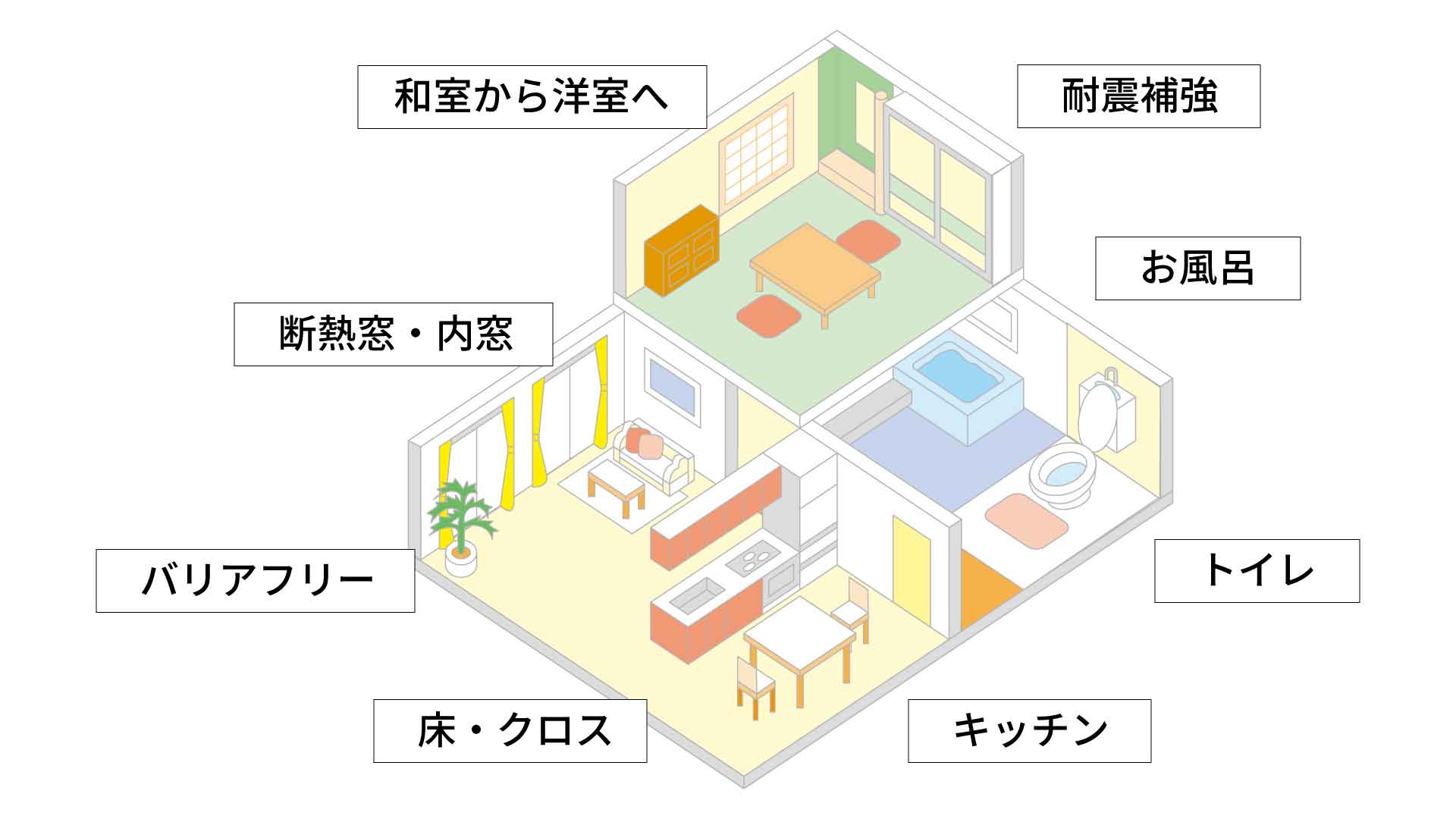 室内リフォーム対応箇所